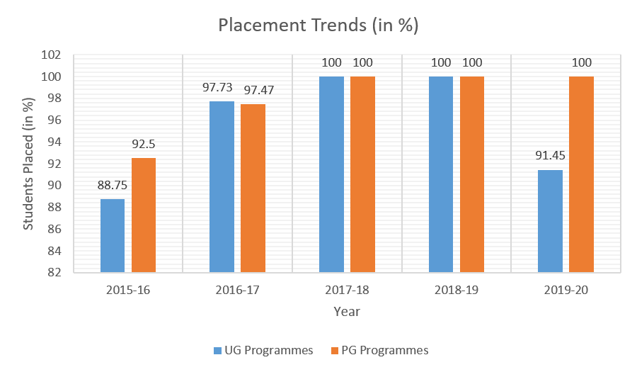 Placement trends
